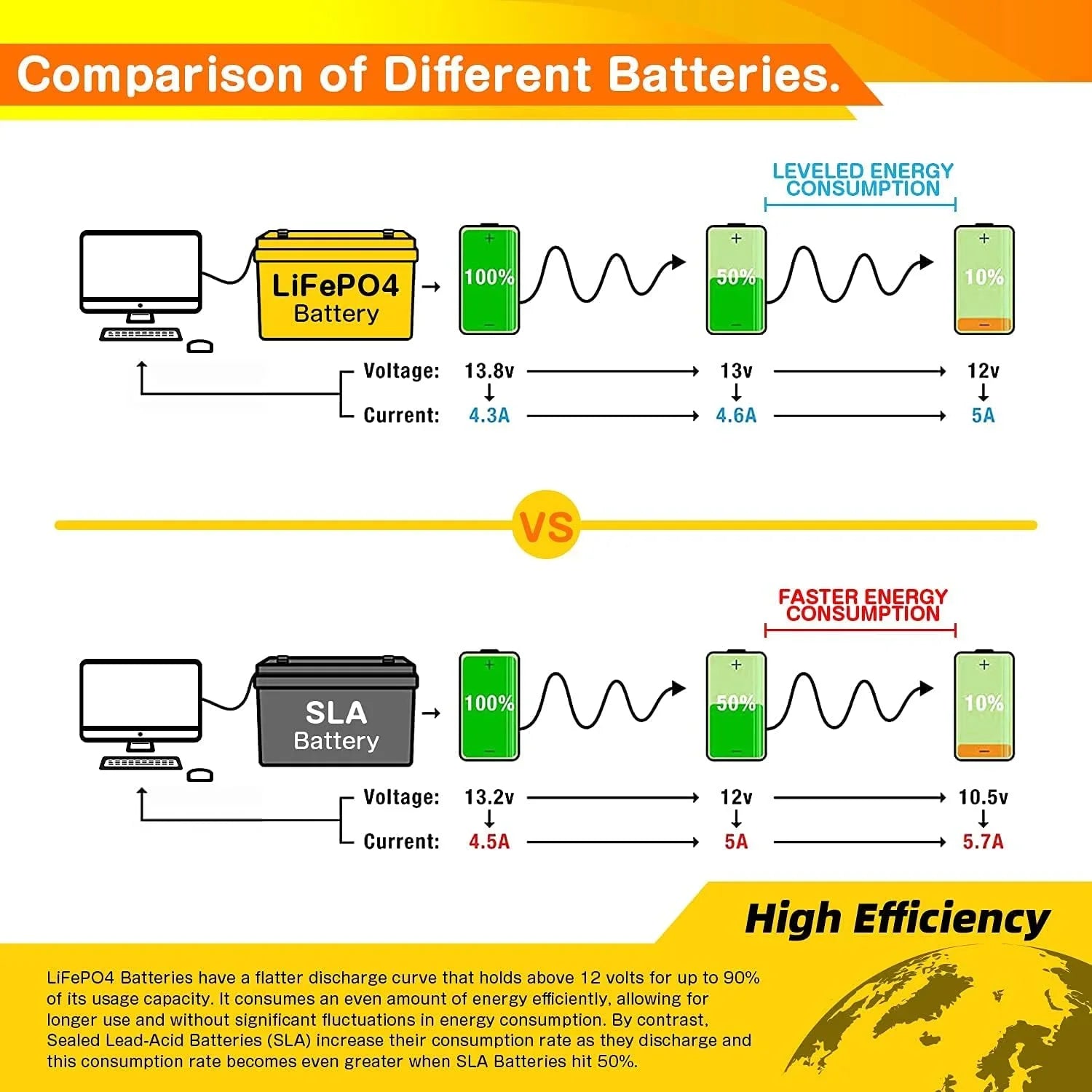 Solar 12v 1536Wh Outdoors Battery Backup Portable and LiFePO4 Ports LiFePO4 Camping Station Charger,for System Generator with Power USB 120Ah Solar Battery Travel Hunting,RV,Marine,Overland,Off-Grid