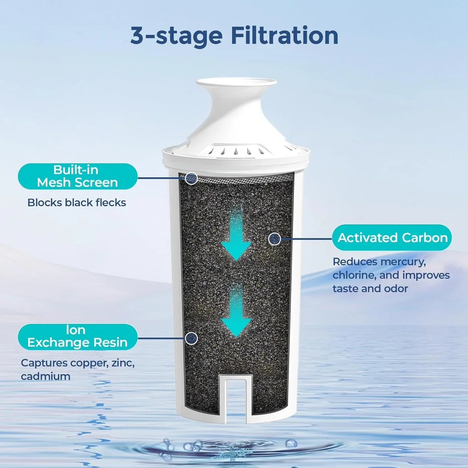 Standard and Brita® Certified and Taste, Dispensers, Filter 6-Pack Pitchers Reduce BPA Water Chlorine to NSF Replacements Water Bad for free