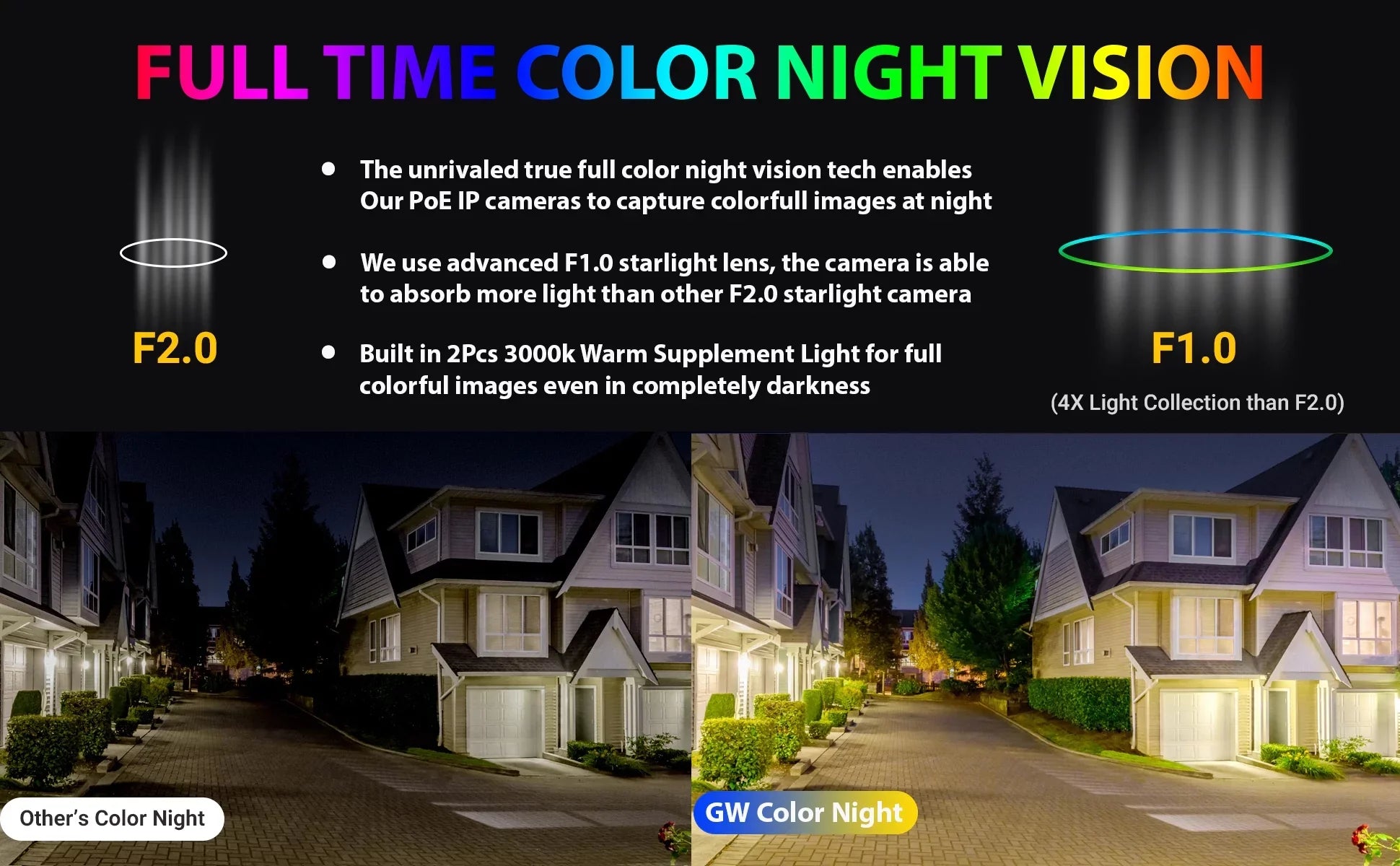System 4K (32) Camera Cars UltraHD & Color 8MP Outdoor 32 with GW Security Lights NVR Night with Alarm Security Detection Audio Vision PoE Cameras, Channel Full-Time Two-Way AI Human PoE