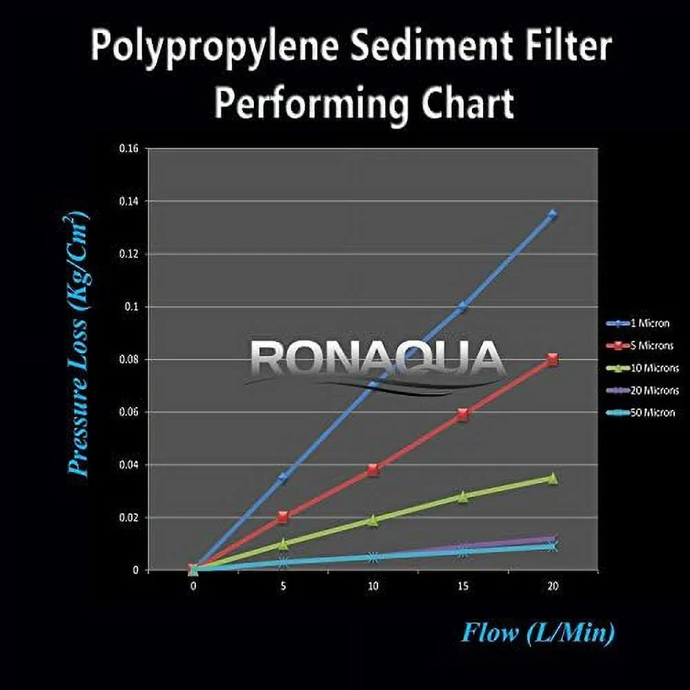 Layers -Blown Fits With Four 2.5” FPMB520, 25 Of Standard 10 Filtration Polypropylene X Sediment Micron Pack Filter 20” Whole House 20” X FPMB5-20, VX05-20 SDC-25-2005/4, Compatible Housings. 2.5”