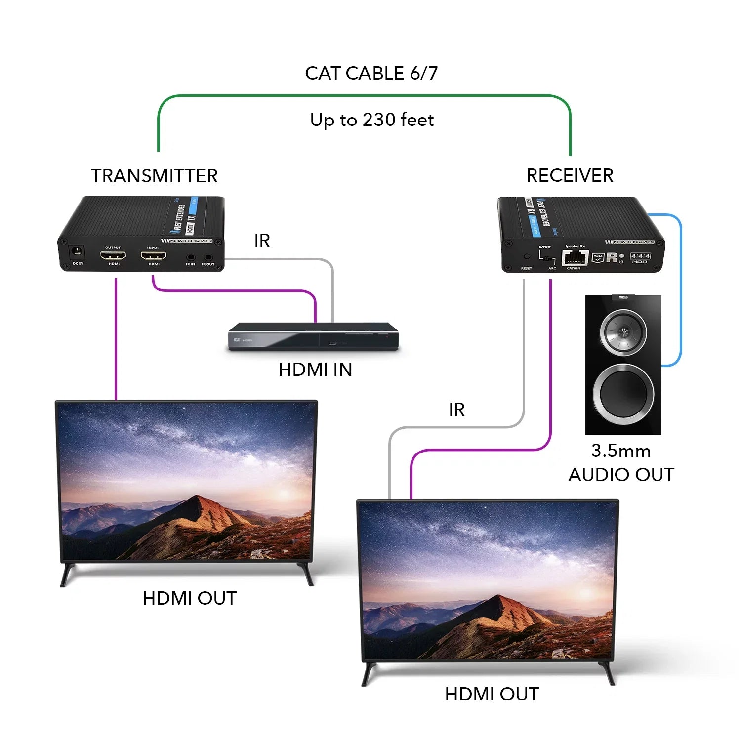 HDMI Audio Over Extender (UHD-IPC230-K) & 4K Extraction -IR OREI CAT6/7 -230 Ft Blaster