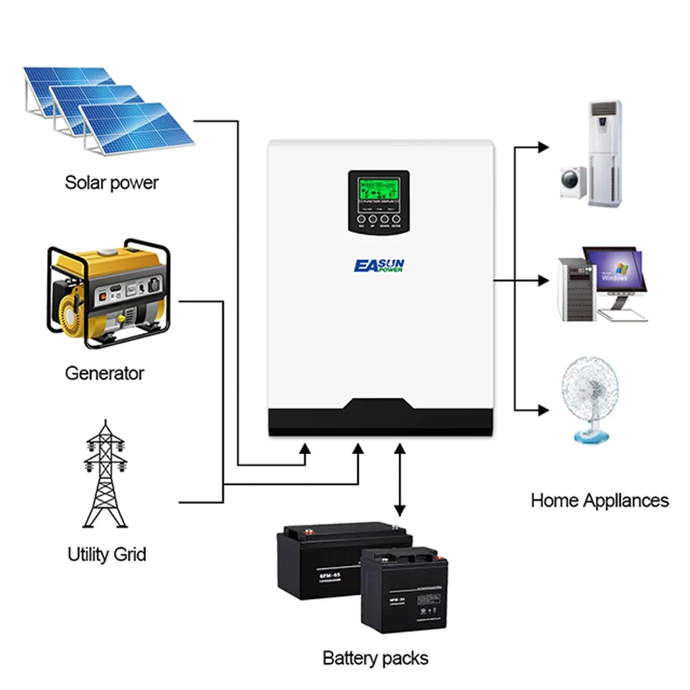 Energy Conversion EASUN Solar for Efficient Home Inverter
