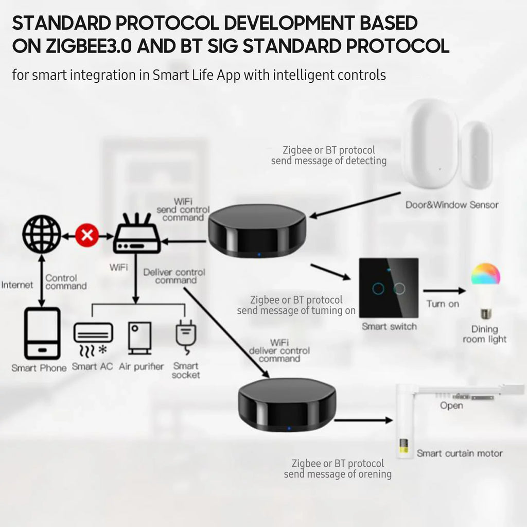 Arealer WiFi Wireless Android Controller Multi-function Way IR Gate Smart & Mesh +BLE Applicable iOS Remote