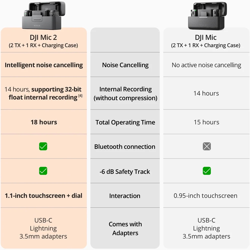 Card, Wireless 7" Year + Hard Gear Lexar 3 All-in-one Bundle RX (2 2 128GB Mic 1 microSDXC Extended DJI Memory Deco Case CP.RN.00000325.01 TX Warranty + Microphone Case) and Charging with